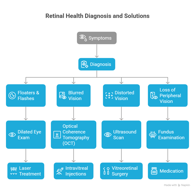 Diagnosis